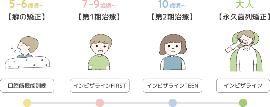 矯正治療